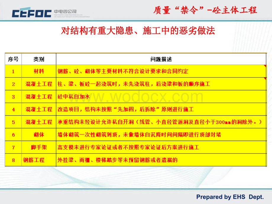 土建质量禁令项+I类问题 （砼主体工程）.pptx_第3页