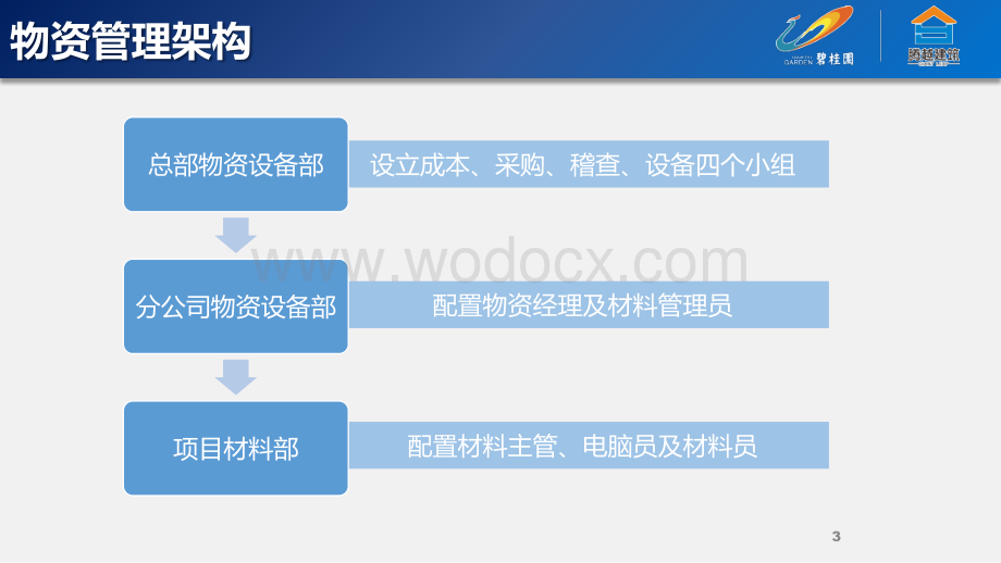 碧桂园项目经理物资设备管理管控.pdf_第3页
