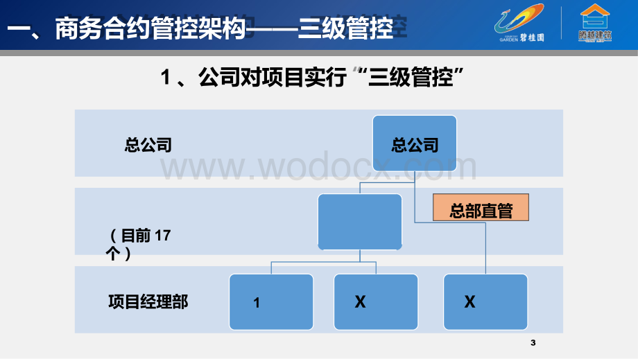 碧桂园项目经理商务合约管控.pptx_第3页