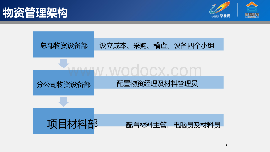 碧桂园项目经理物资设备管理管控.pptx_第3页