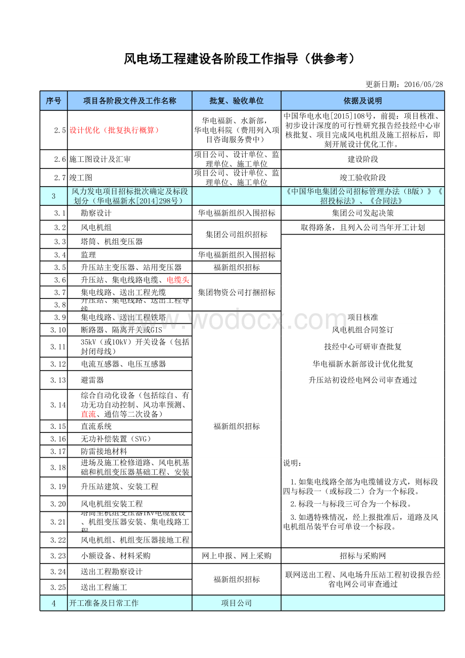 风电项目工程建设各阶段工作指导仅供参考.xls_第3页