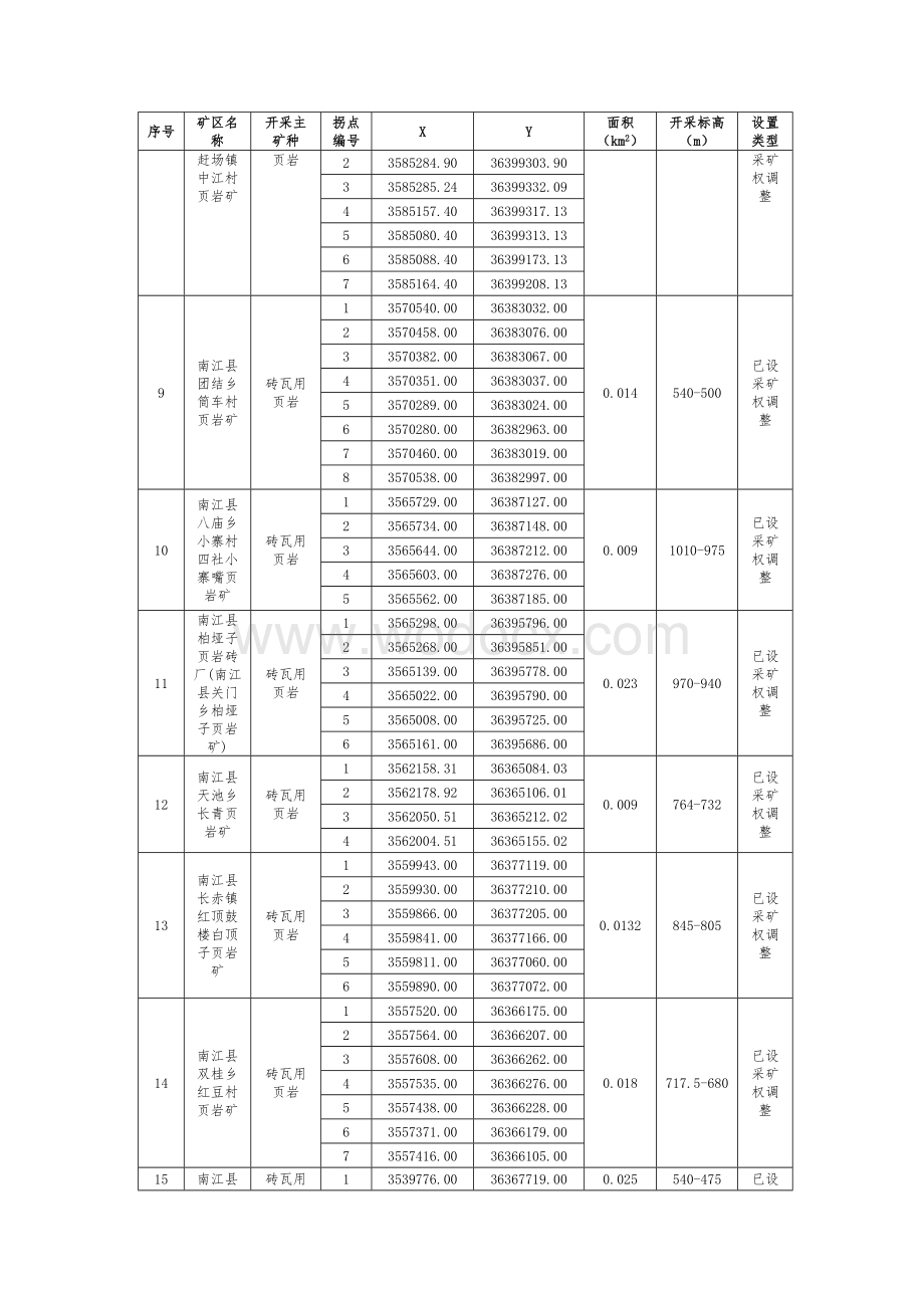 四川省南江县34个重要矿种外矿产资源矿业权设置方案.doc_第3页