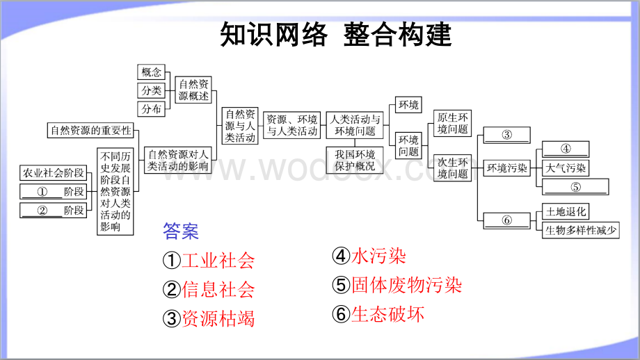 2023年湘教版高中地理选择性必修3全册各章复习总结课件（期末复习课件）.pptx_第2页