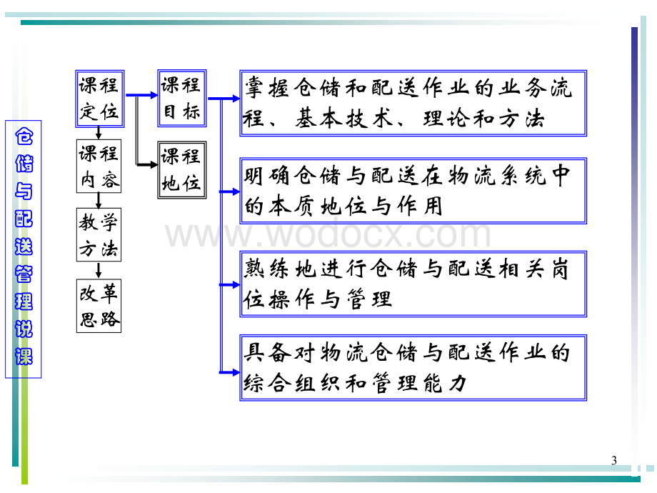 《仓储与配送管理》说课课件.ppt_第3页