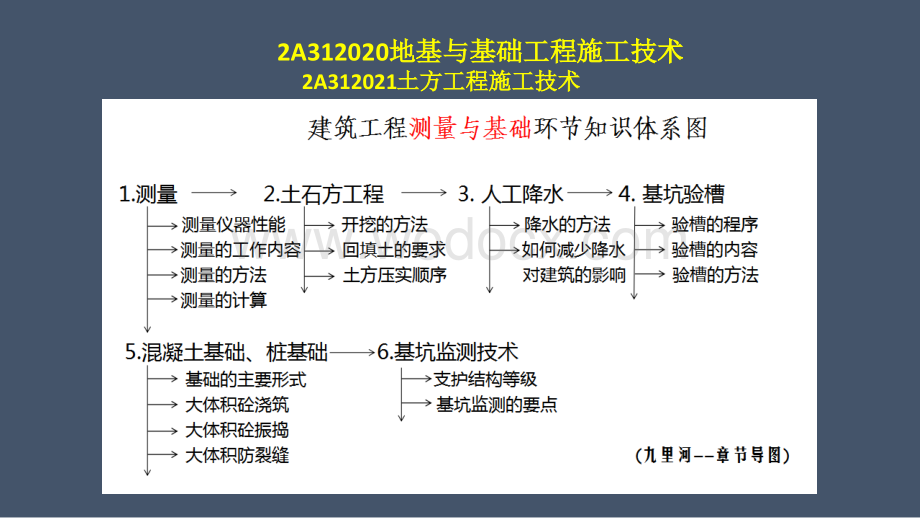 建筑工程管理与实务土方工程施工技术.pptx_第2页