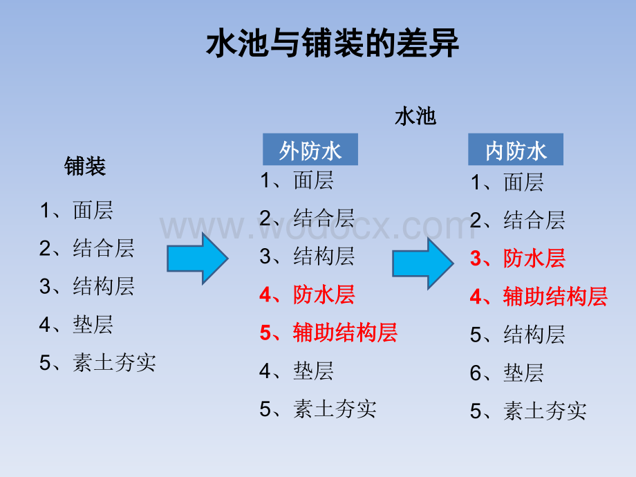 市政园林绿化水池施工图画法培训.ppt_第3页