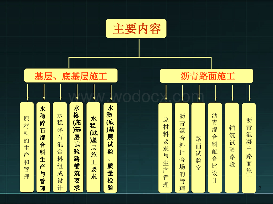 水稳碎石基层底基层与沥青路面施工技术.ppt_第2页