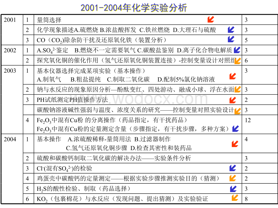 九年级科学实验复习专题.ppt_第2页