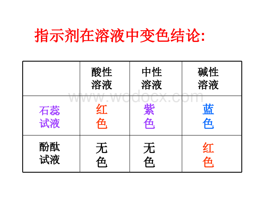 九年级科学日常生活中的酸和碱2.ppt_第2页