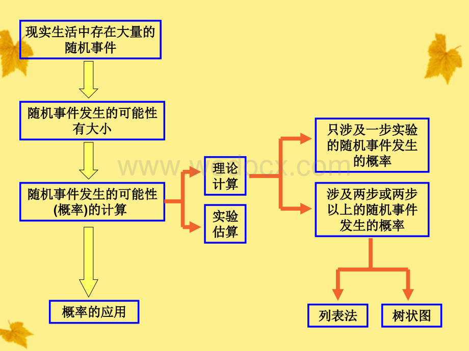 数学：湖南省邵阳五中《概率的概念》课件（湘教版八年级下）.ppt_第2页