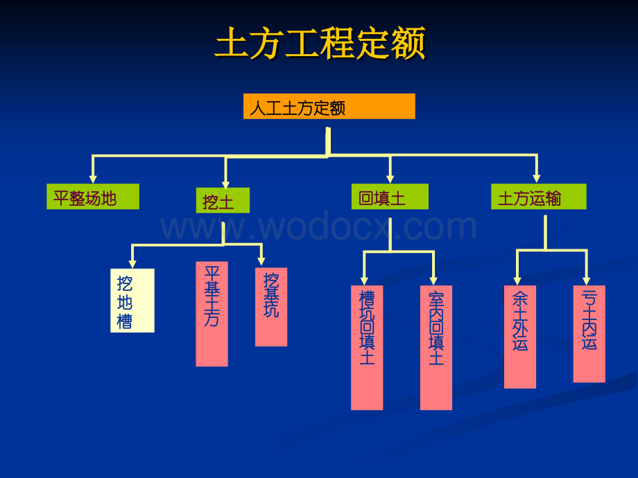 工程造价入门知识定额计价土方工程.ppt_第2页