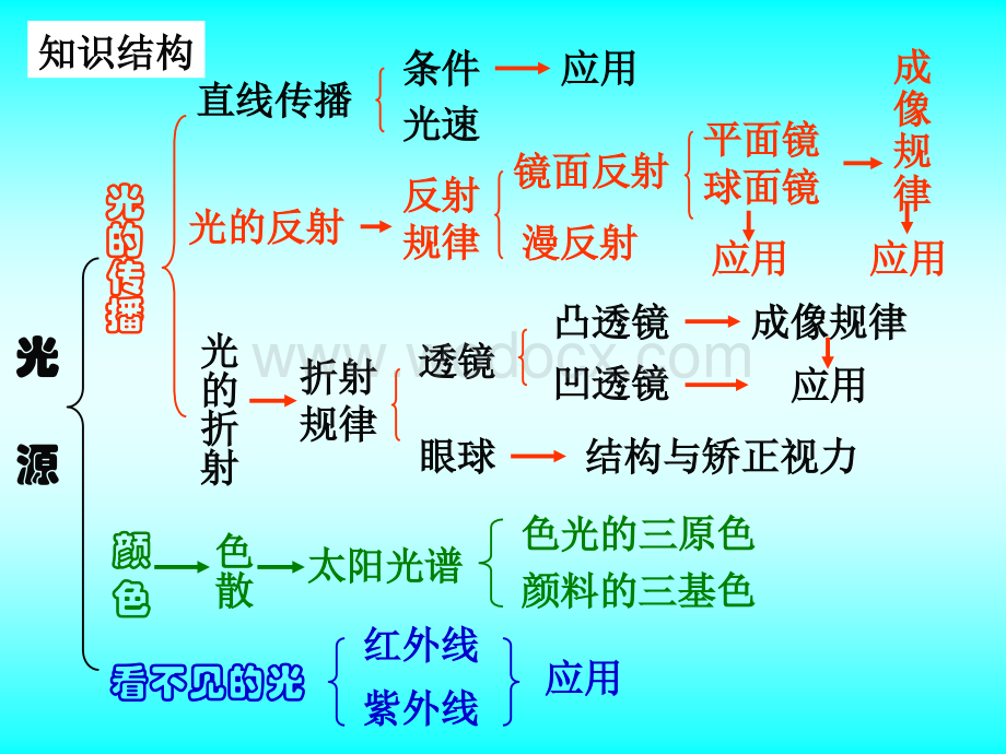 九年级物理光学.ppt_第3页