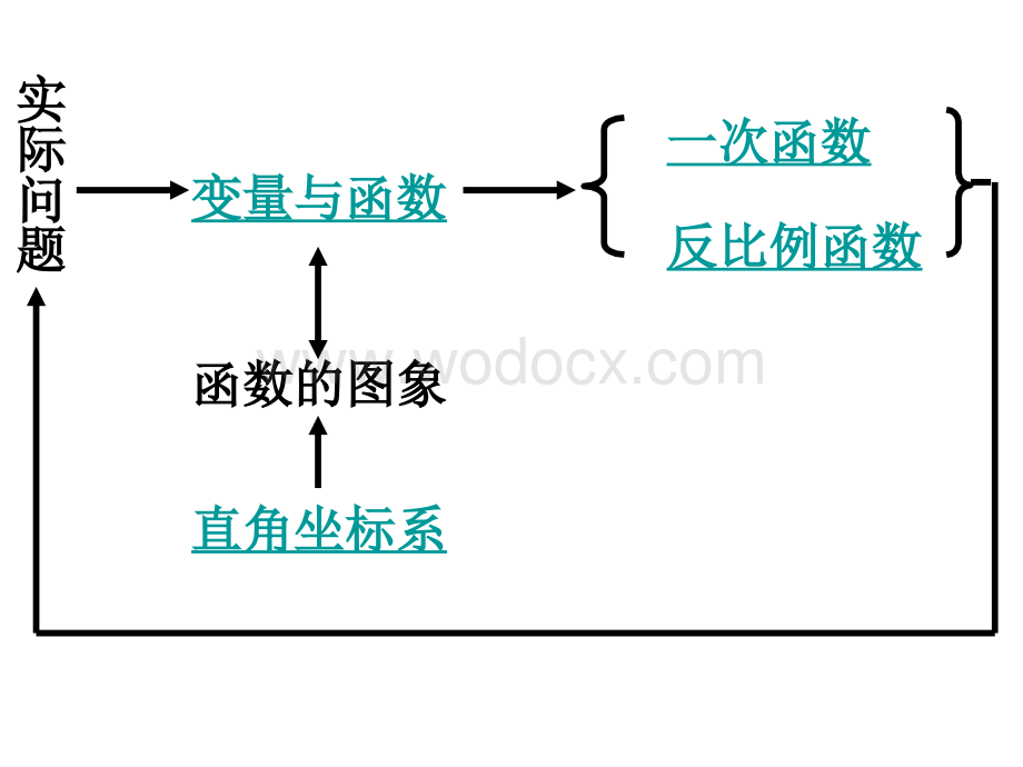 华师大版八年级下 第十八章 函数及其图象复习.ppt_第2页