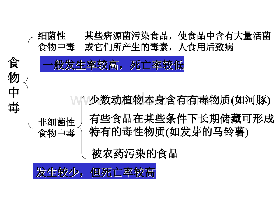 九年级科学食物中毒.ppt_第2页