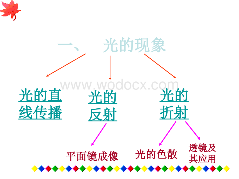 九年级物理光学复习课件.ppt_第3页