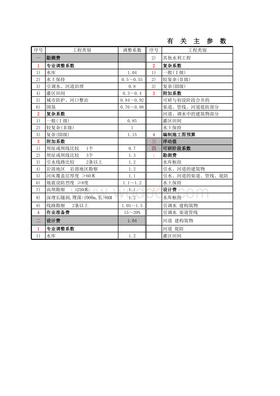 水利工程咨询勘测设计费收费标准及计算程序.xls_第1页