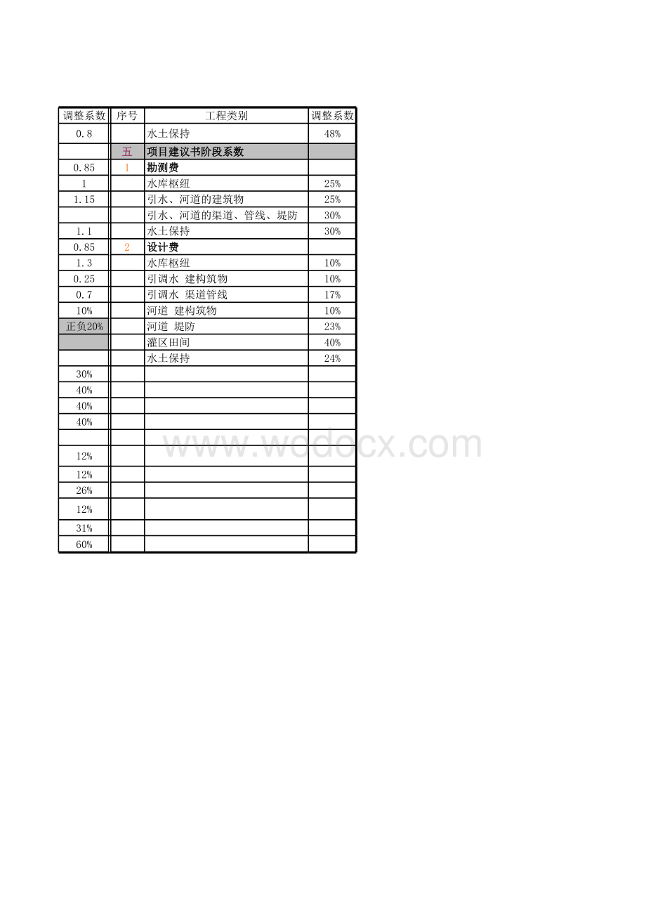 水利工程咨询勘测设计费收费标准及计算程序.xls_第2页