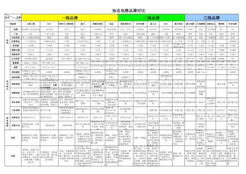 国际知名品牌电梯厂家对比1.xlsx