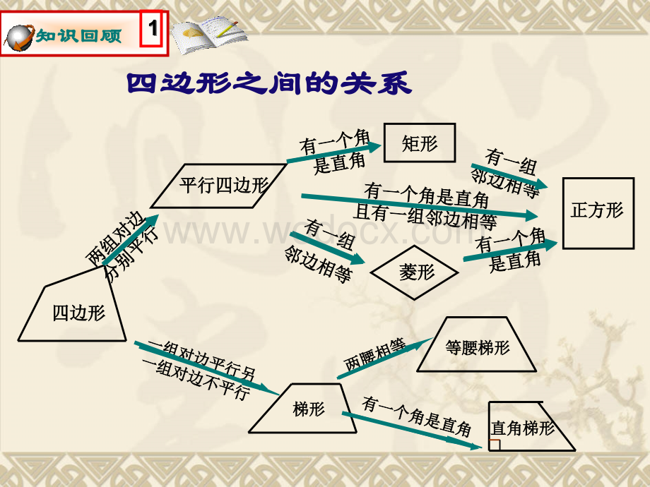 人教版八年级下中点四边形课件(宁化六中教学开放周刘清水示范课课件).ppt_第3页