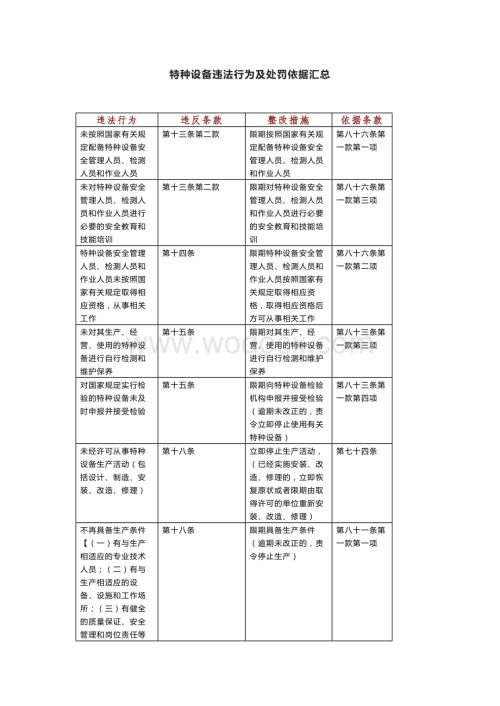 特种设备违法行为及处罚依据汇总.docx