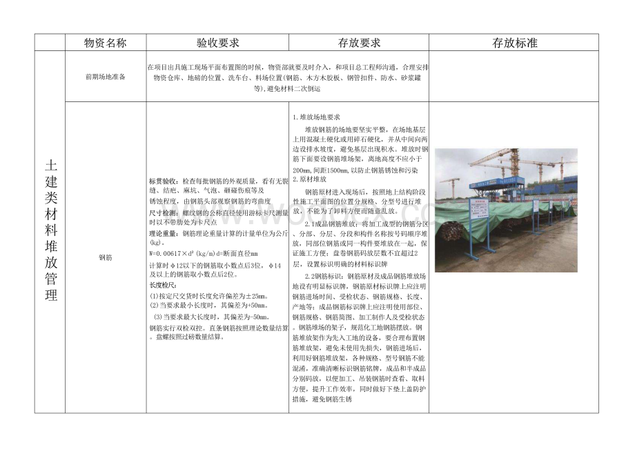 物资验收、存放标准化现场管控指导手册.pdf_第2页