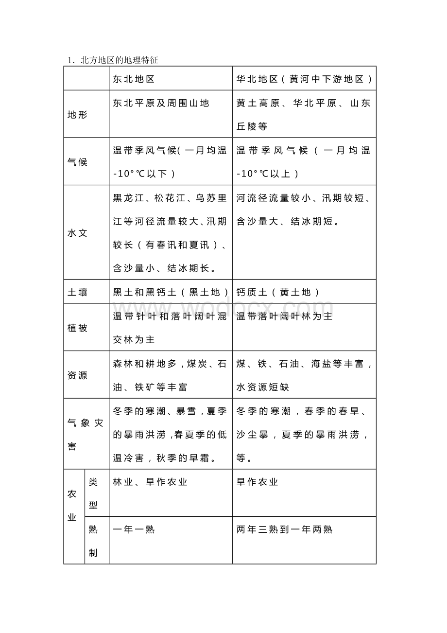 初中地理常考要点之《北方地区》.docx_第1页