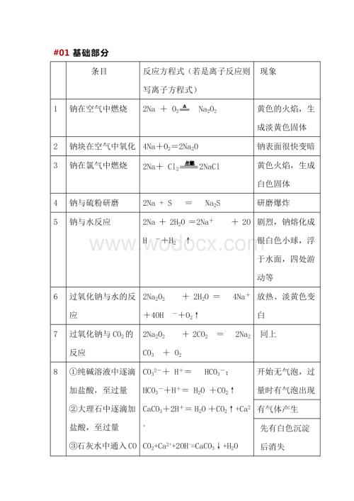 高中化学金属部分必须掌握的52个化学方程式.docx