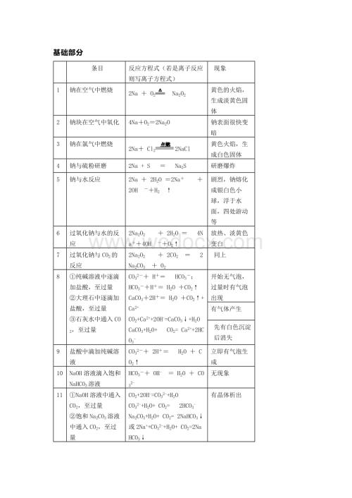 高中复习资料之金属及其化合物的化学方程式.docx