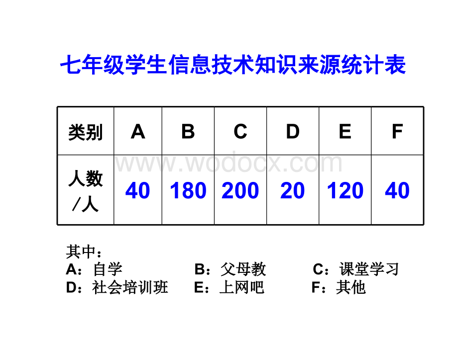 沪科版七年级上《统计图的选择》.ppt_第3页