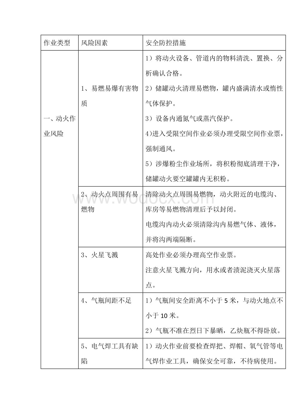 8大作业危险性及防范措施.docx_第1页