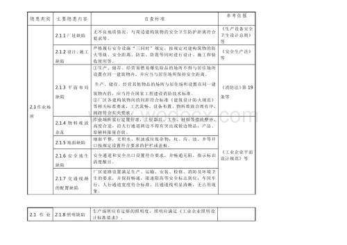 现场管理类事故隐患表格.docx