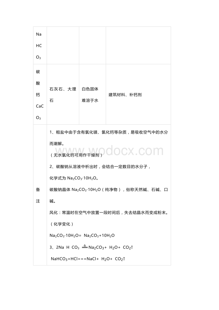 初中化学盐和化肥知识点梳理归纳.docx_第2页