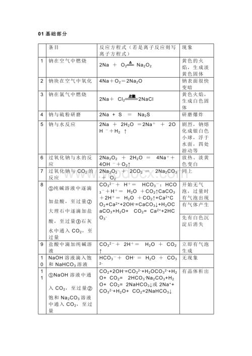 初中化学必须掌握的52个化学金属方程式.docx