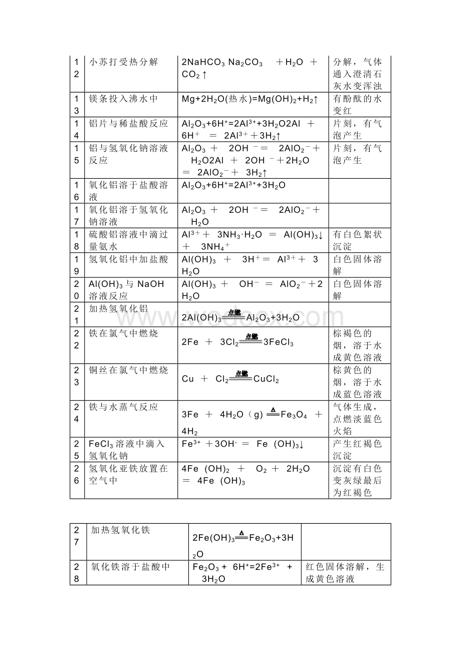 初中化学必须掌握的52个化学金属方程式.docx_第2页