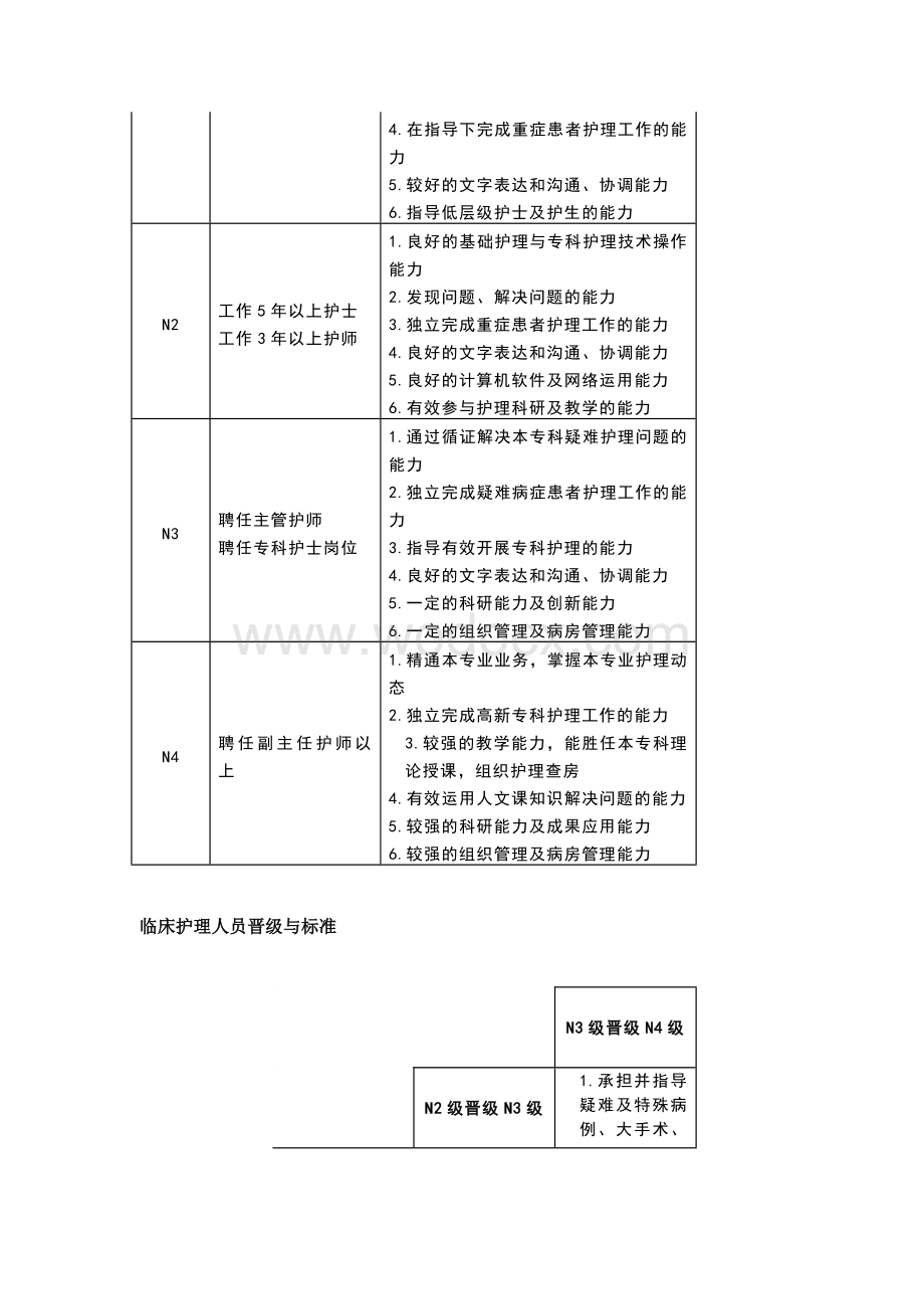 护士分层级岗位培训管理制度及晋级标准.docx_第2页