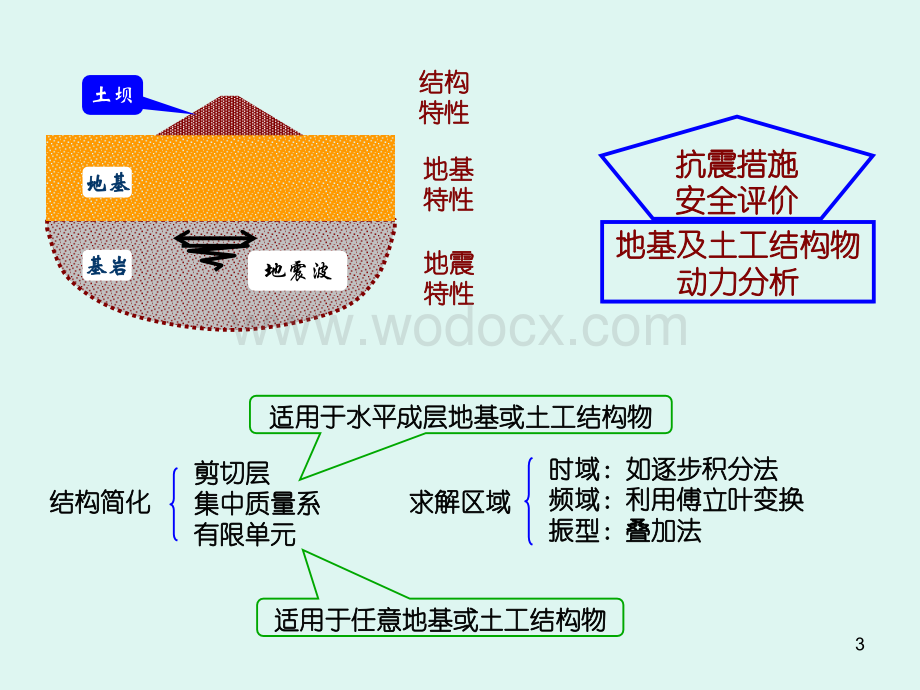 集中质量体系地震反应分析.ppt_第3页