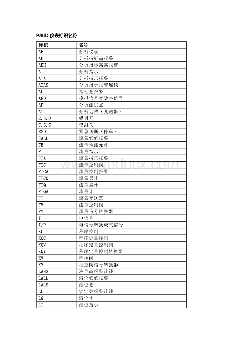 P&ID仪表标识名称及常用仪表字母缩写释义.docx_第1页