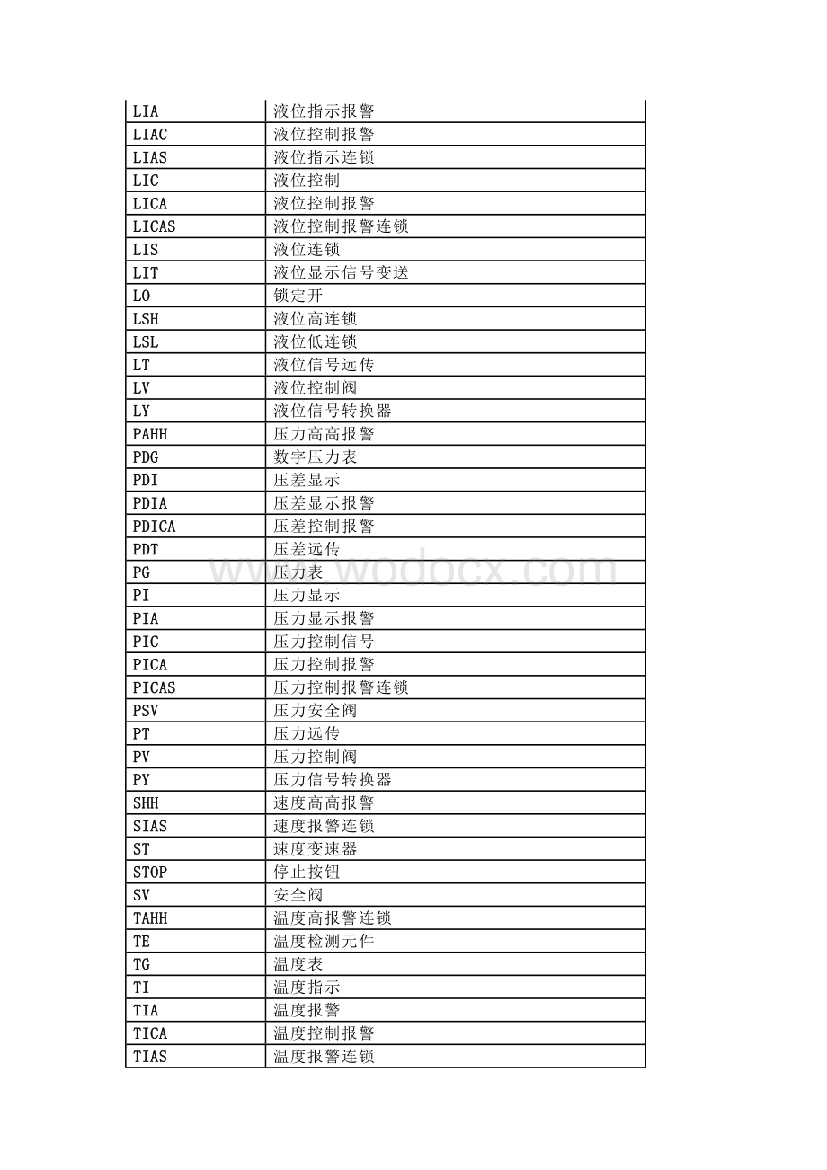 P&ID仪表标识名称及常用仪表字母缩写释义.docx_第2页