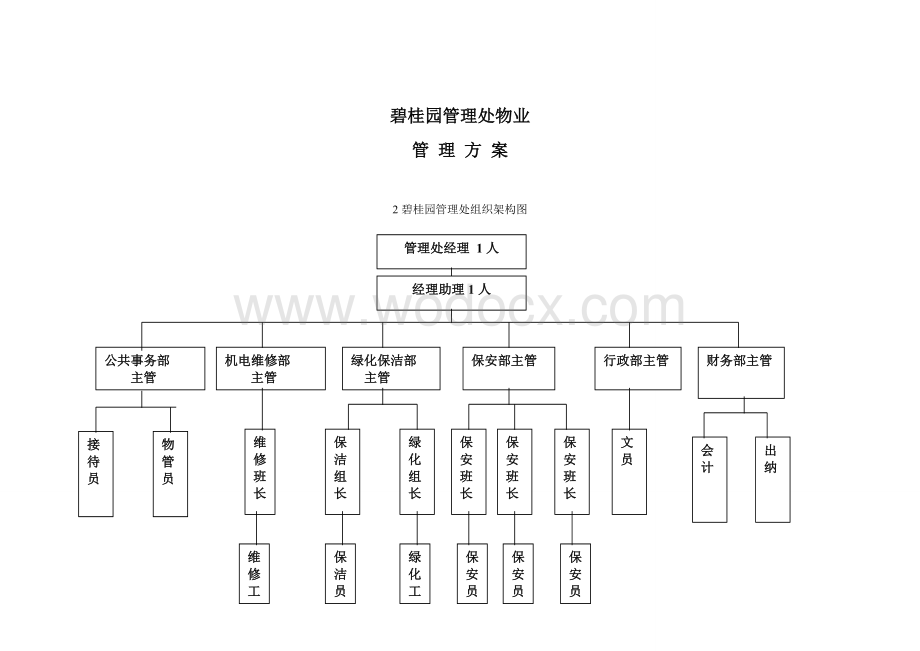 地产集团管理处物业管理方案.doc_第1页