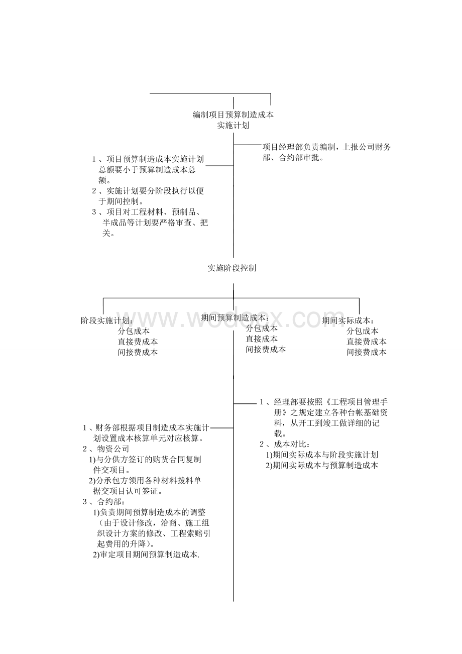 工程项目成本管理程序汇总.doc_第3页