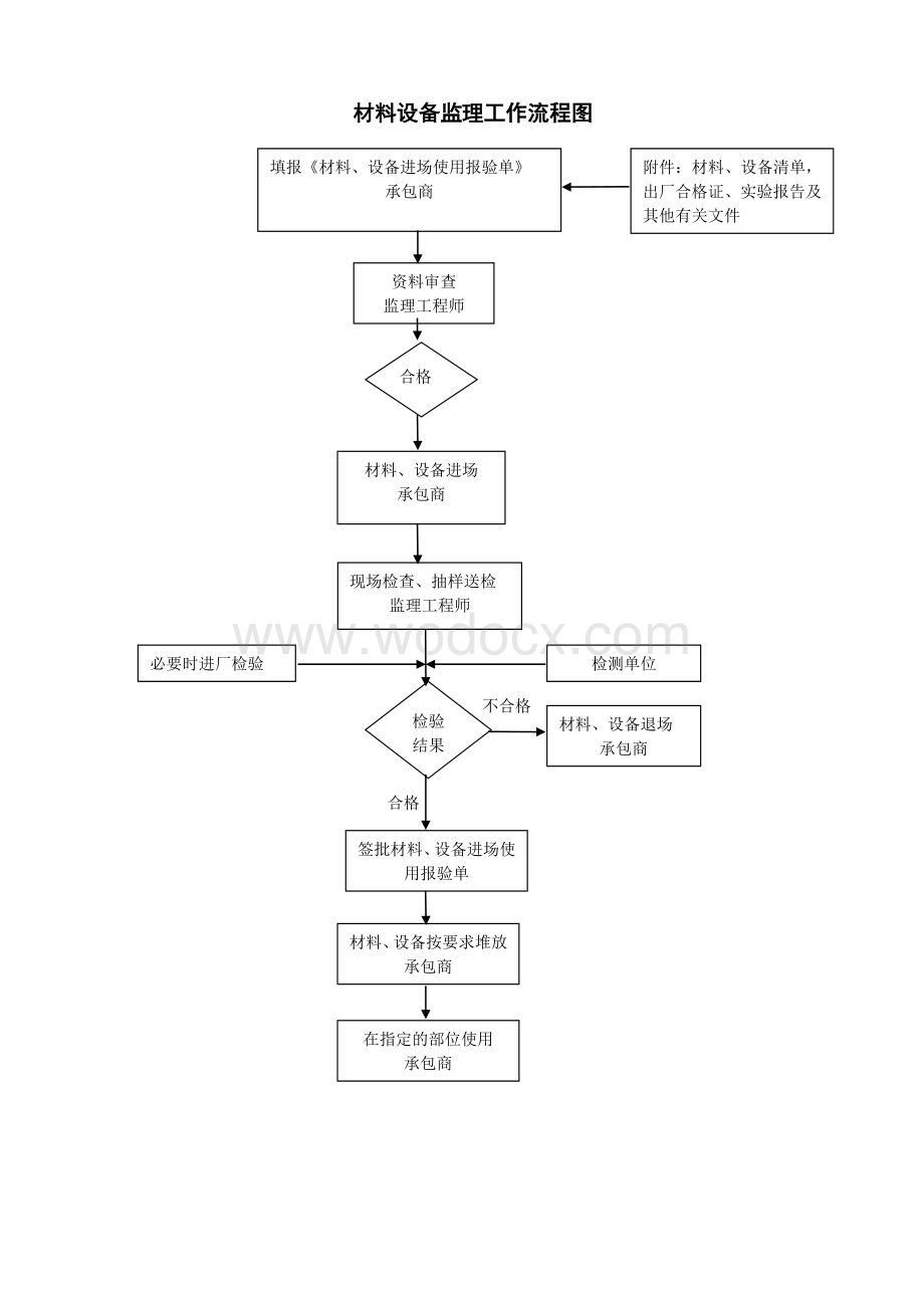 轨道交通工程材料设备及试验监理细则.doc_第3页