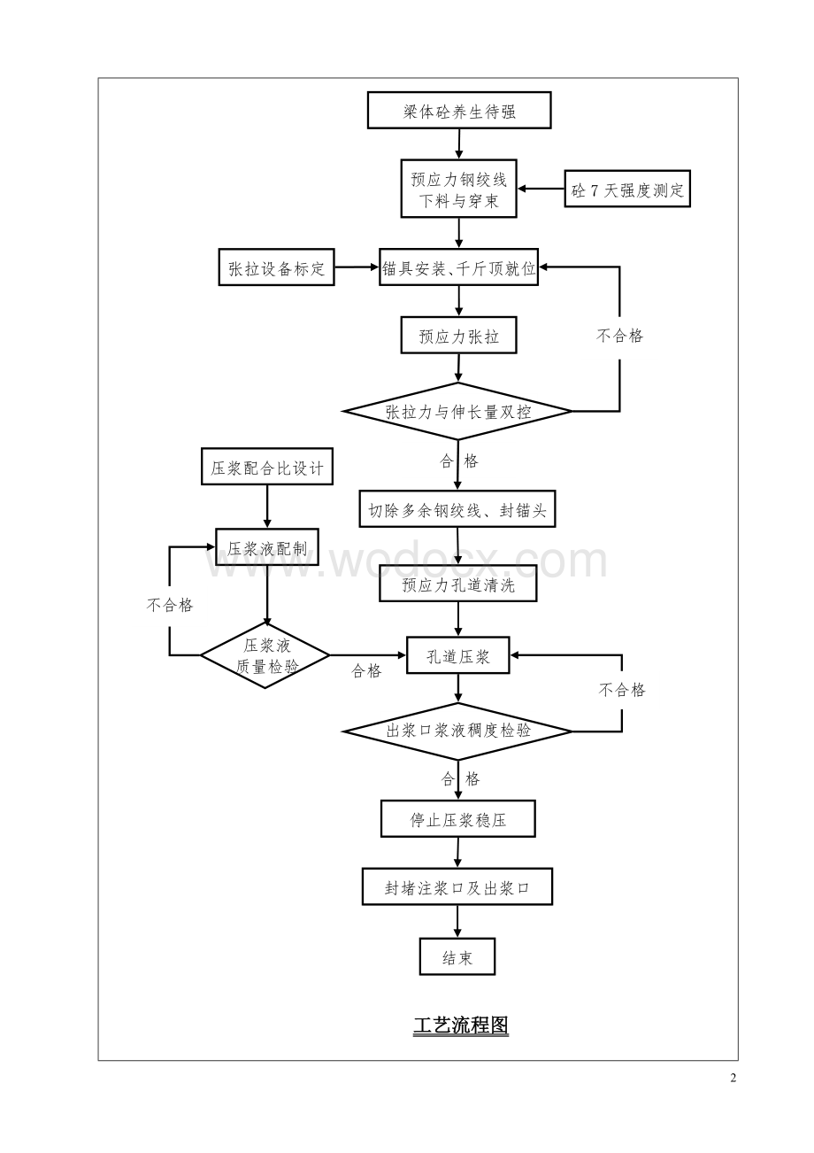 大桥挂篮预应力张拉压浆施工技术交底.doc_第2页