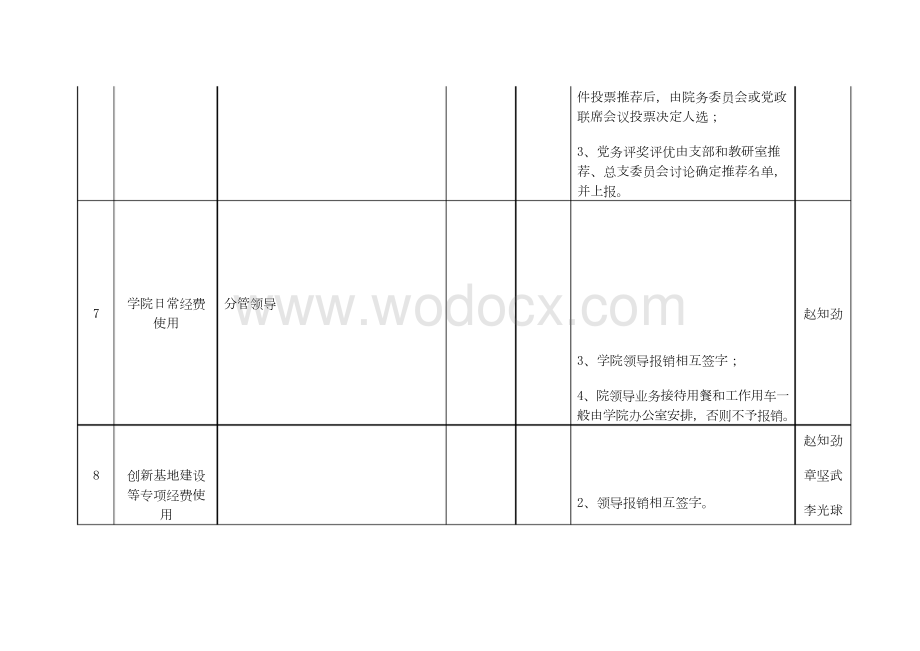 廉政风险点排查及防范措施一览表.docx_第3页