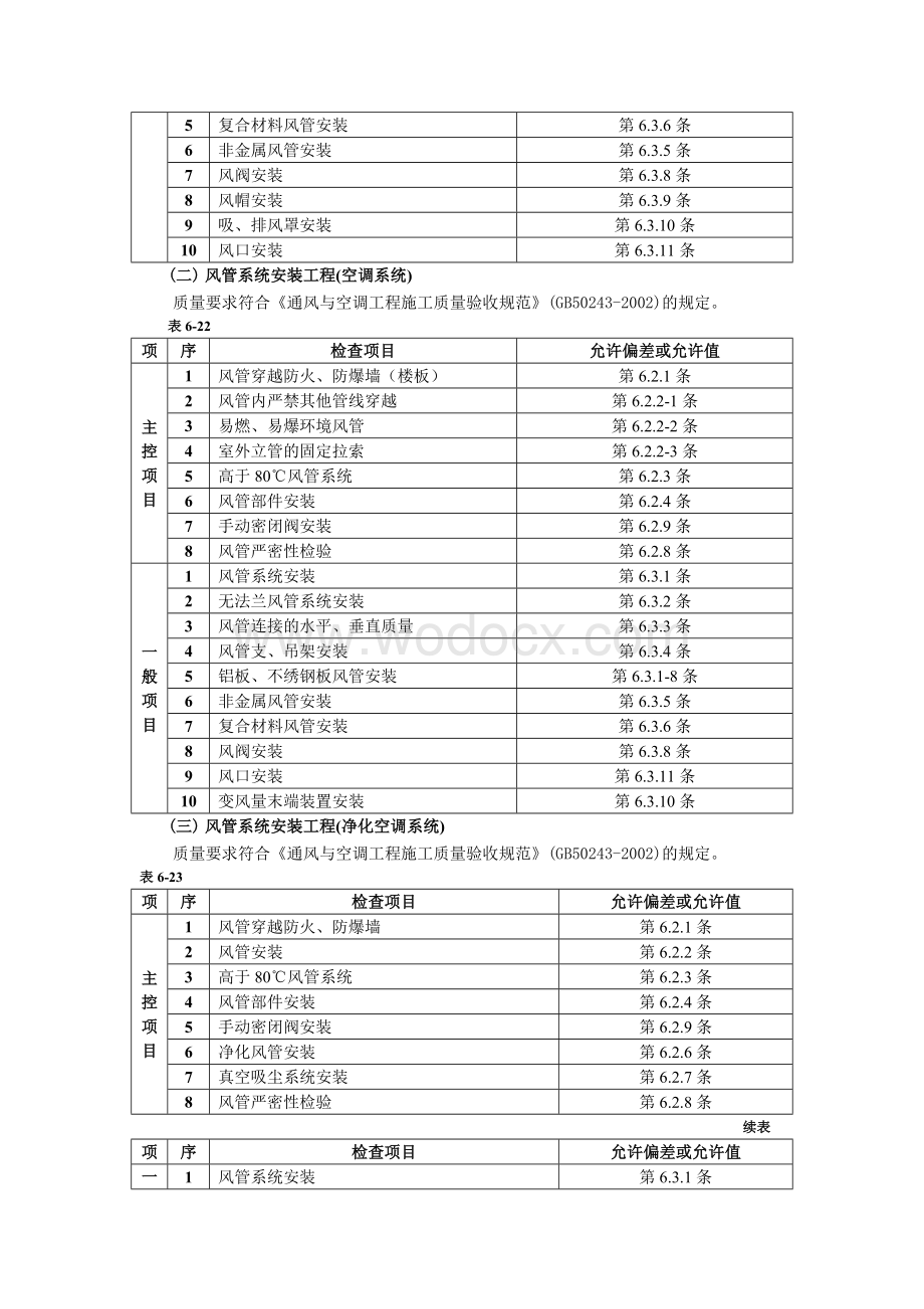 通风管道安装工程.doc_第2页