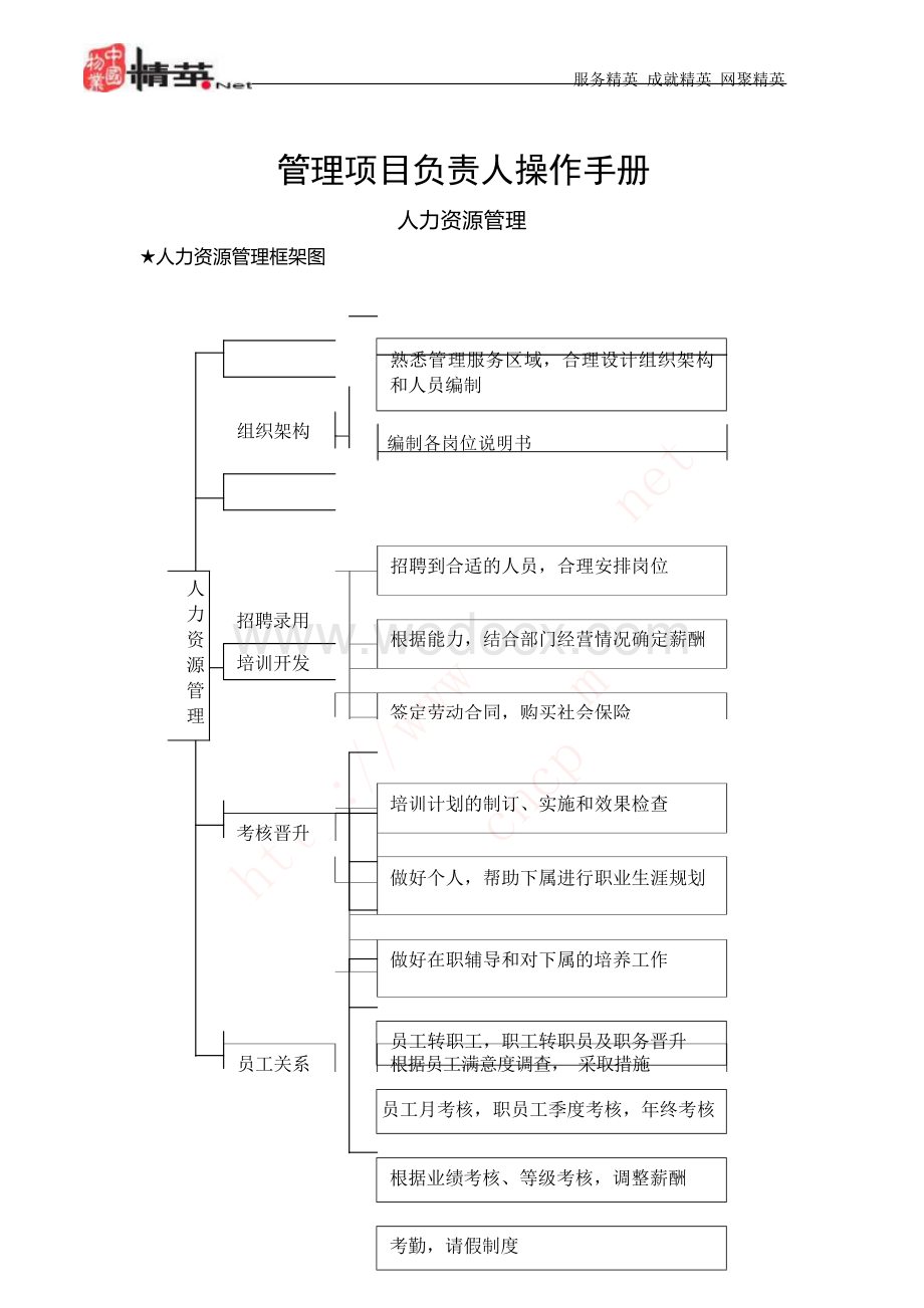 地产企业管理项目负责人操作手册.docx_第1页