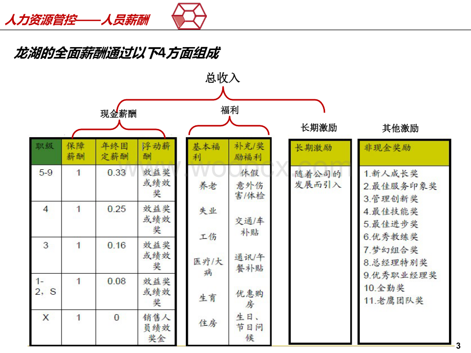 地产企业薪酬体系研究报告.docx_第3页