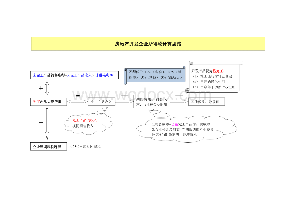 房地产计税成本核算流程图.docx_第2页