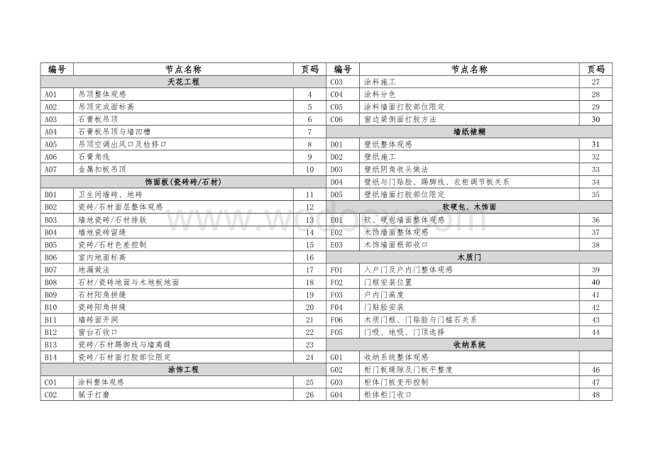 装修交付观感质量标准图文并茂.doc_第3页