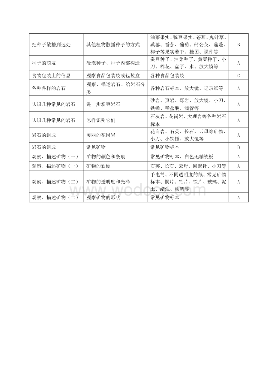 教科版小学科学四年级下册实验教学计划.doc_第3页