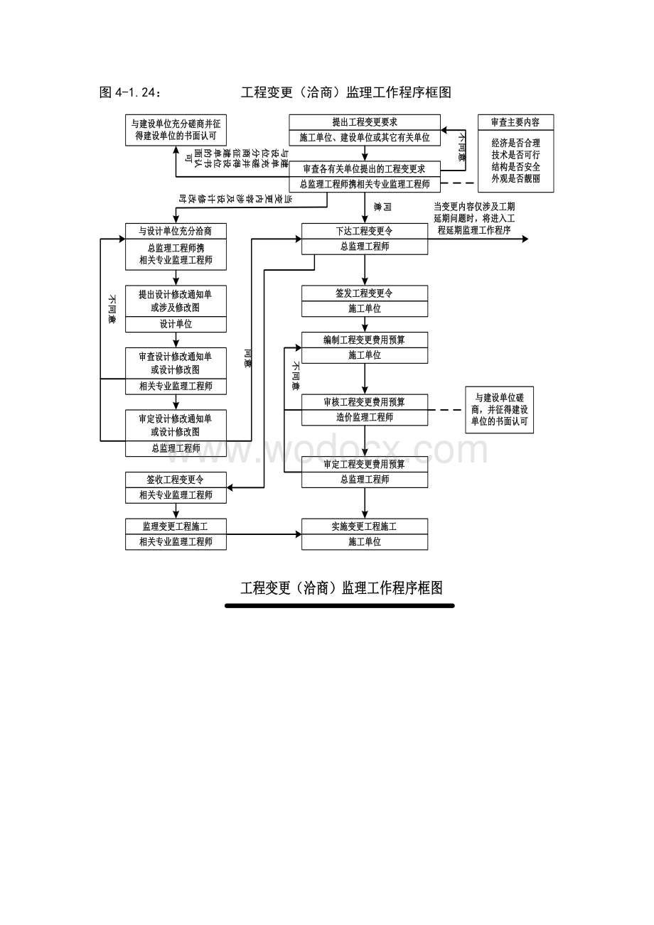 建筑项目监理工程造价控制总结（附程序图）.doc_第2页